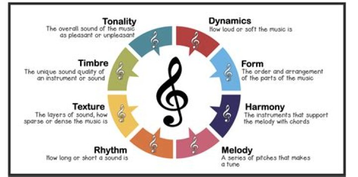 Exploring The Melodies Of Music By Big Bub