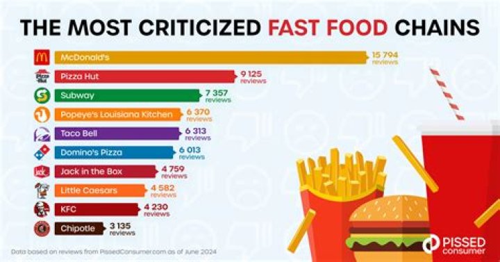 Fast Food Fiasco: Exploring The Most Unhealthy Fast Food Restaurants Of 2023