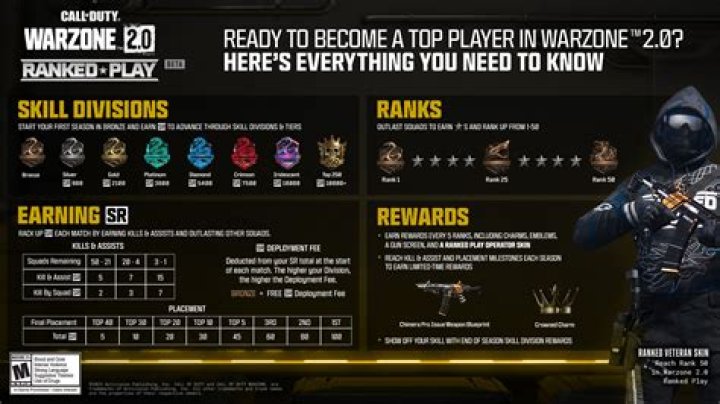 Mastering The Art Of Warzone: Achieving The Highest Level