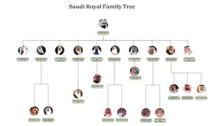The Legacy Of The Al Saud Family: A Journey Through Time