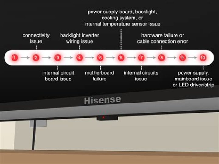 Understanding Hisense Luz Roja Parpadea: Causes And Solutions