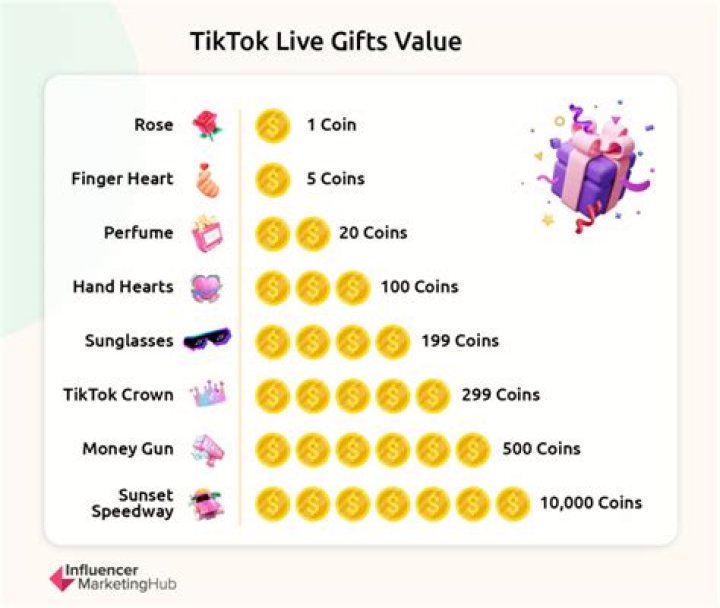 Unlocking The Value Of TikTok Live Gifts Worth